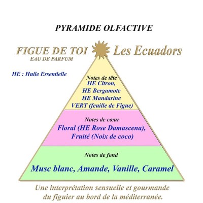 Eau de parfum LES ECUADORS Figue de Toi